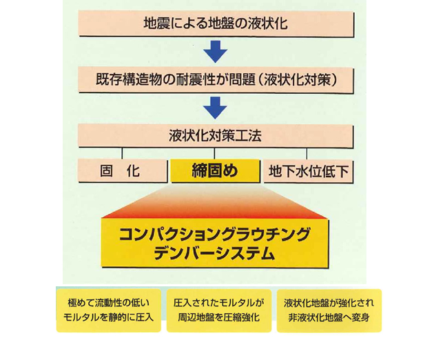 液状化対策